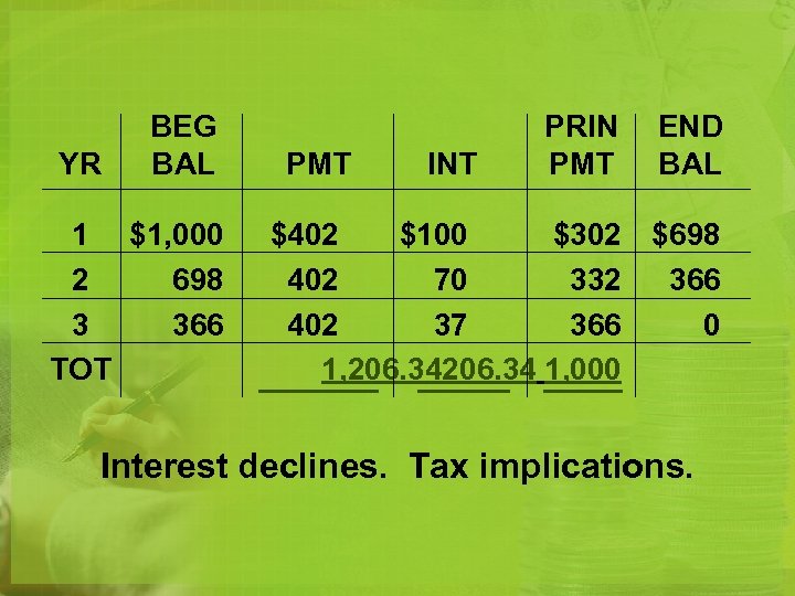 YR BEG BAL 1 $1, 000 2 698 3 366 TOT PMT INT PRIN
