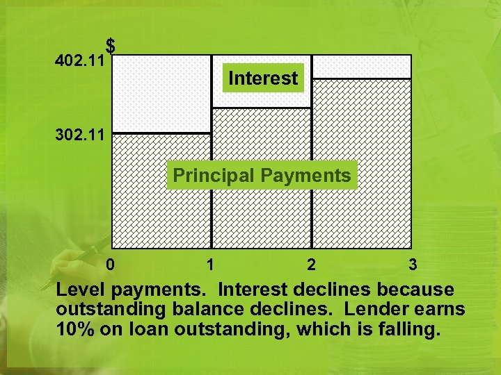 $ 402. 11 Interest 302. 11 Principal Payments 0 1 2 3 Level payments.