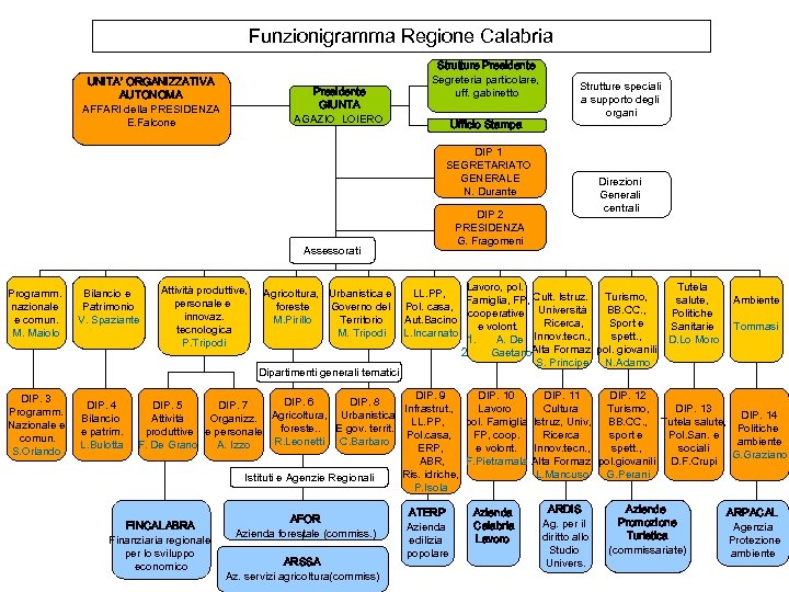 Funzionigramma Regione Calabria UNITA’ ORGANIZZATIVA AUTONOMA AFFARI della PRESIDENZA E. Falcone Presidente GIUNTA AGAZIO