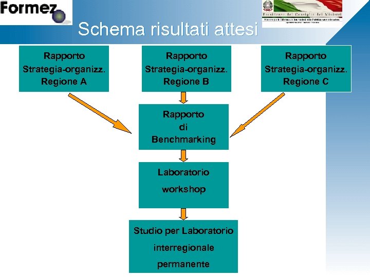 Fare. Schema risultati attesi lo stile clic per modificare del titolo Rapporto Strategia-organizz. Ø