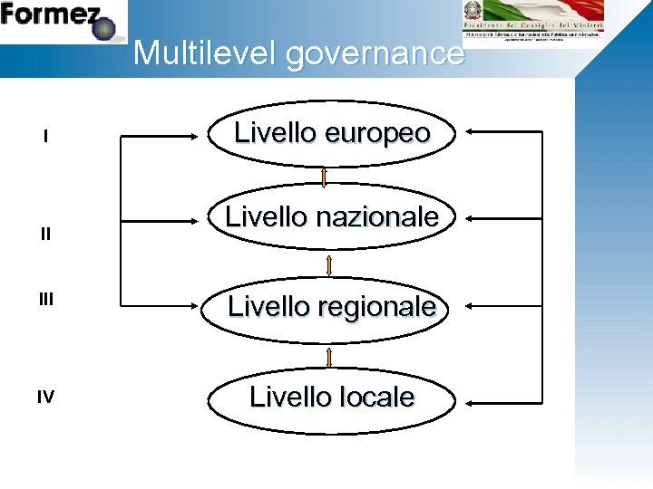 Fare. Multilevel governance lo stile clic per modificare del titolo I Livello europeo Ø