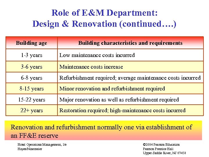 Role of E&M Department: Design & Renovation (continued…. ) Building age Building characteristics and