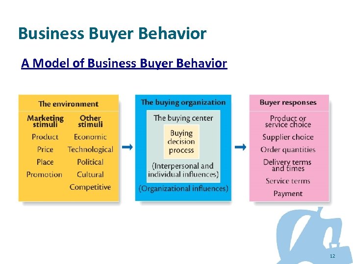 Business Buyer Behavior A Model of Business Buyer Behavior 12 