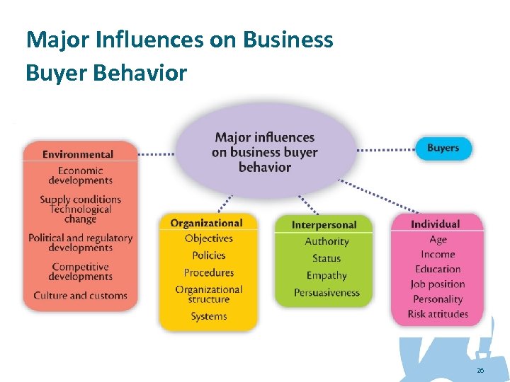 Major Influences on Business Buyer Behavior 26 