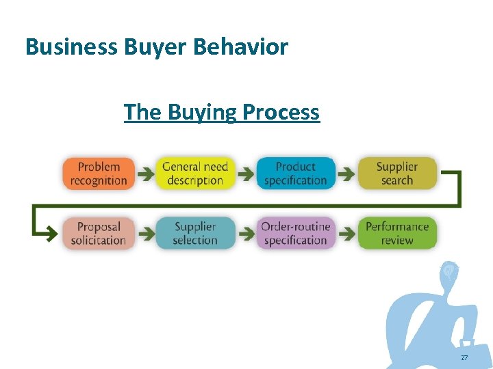 Business Buyer Behavior The Buying Process 27 