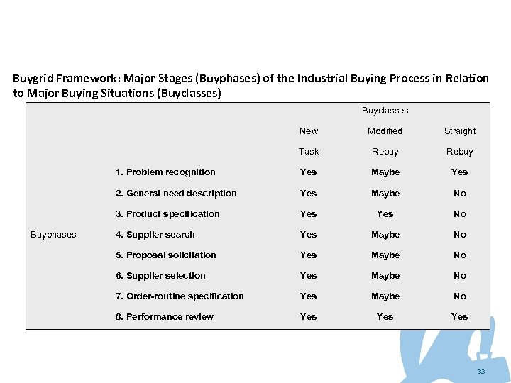 Buygrid Framework: Major Stages (Buyphases) of the Industrial Buying Process in Relation to Major