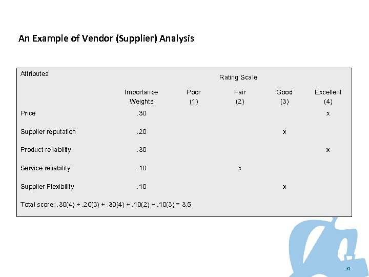 An Example of Vendor (Supplier) Analysis Attributes Rating Scale Importance Weights Price . 20