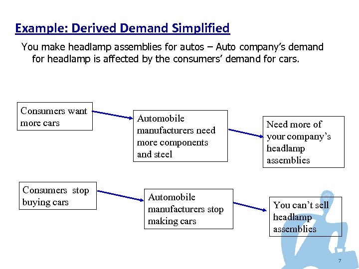 Example: Derived Demand Simplified You make headlamp assemblies for autos – Auto company’s demand