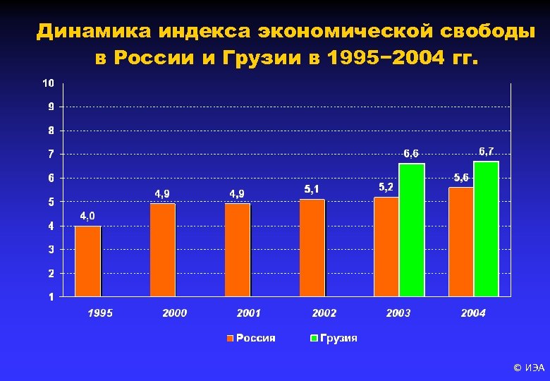 Динамика индекса экономической свободы в России и Грузии в 1995− 2004 гг. © ИЭА