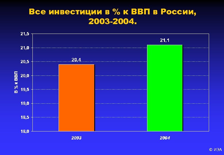 Все инвестиции в % к ВВП в России, 2003 -2004. © ИЭА 