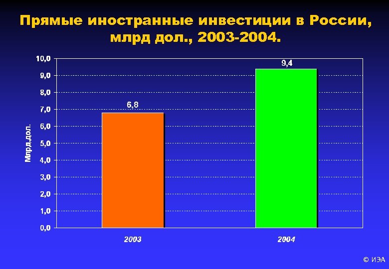 Прямые иностранные инвестиции в России, млрд дол. , 2003 -2004. © ИЭА 