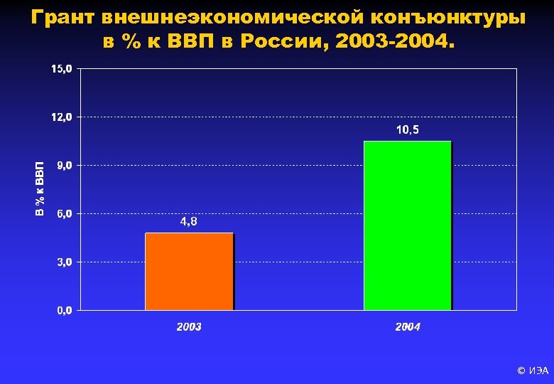 Грант внешнеэкономической конъюнктуры в % к ВВП в России, 2003 -2004. © ИЭА 