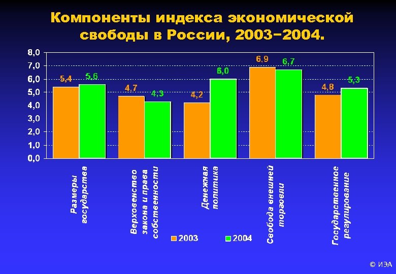 Компоненты индекса экономической свободы в России, 2003− 2004. © ИЭА 