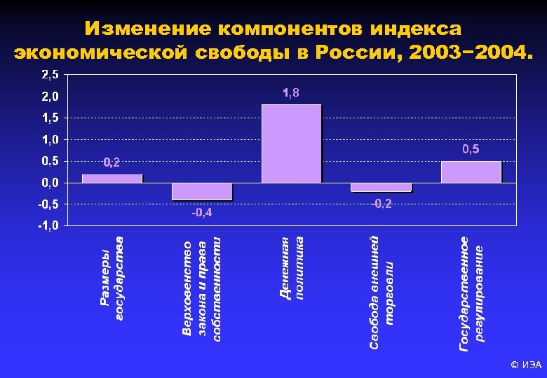 Компоненты изменения. Индекс экономической свободы. Компоненты экономической свободы. Индекс свободы в России. Экономическая Свобода в России.