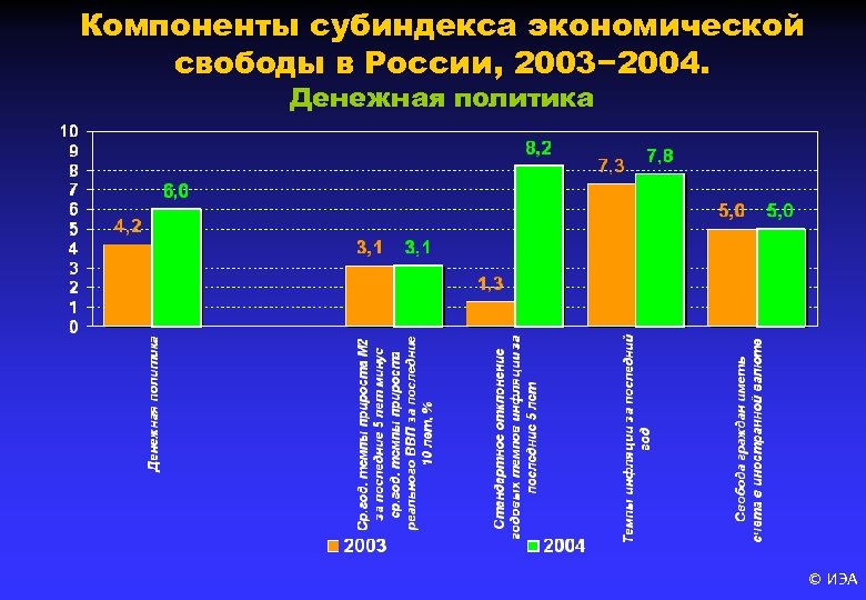 Компоненты субиндекса экономической свободы в России, 2003− 2004. Денежная политика © ИЭА 