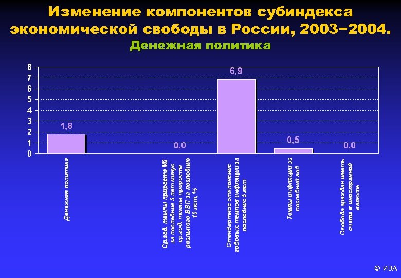 Изменение компонентов субиндекса экономической свободы в России, 2003− 2004. Денежная политика © ИЭА 