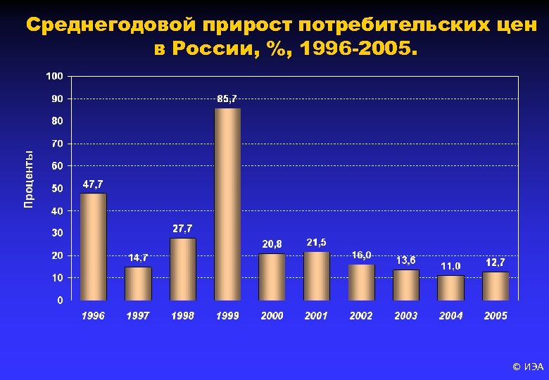 Прирост цен. Прирост потребительских цен в России. Среднегодовой прирост цен. Среднегодовой прирост ц. Прирост тарифов.