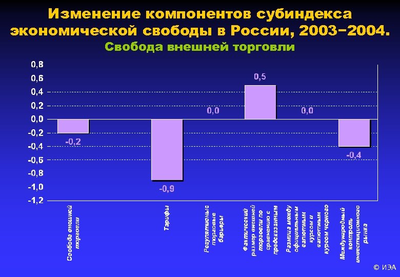 Изменение компонентов субиндекса экономической свободы в России, 2003− 2004. Свобода внешней торговли © ИЭА