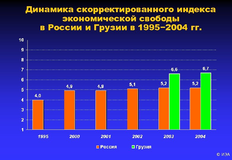 Динамика скорректированного индекса экономической свободы в России и Грузии в 1995− 2004 гг. ©