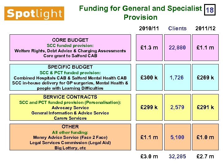 Funding for General and Specialist 18 Provision 2010/11 Clients 2011/12 £ 1. 3 m