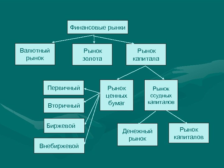 Финансовые рынки Валютный рынок Первичный Вторичный Биржевой Внебиржевой Рынок золота Рынок капитала Рынок ценных