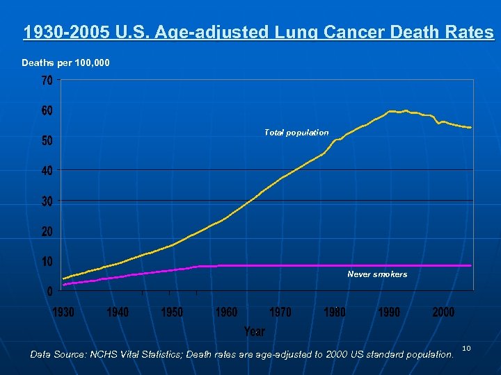 1930 -2005 U. S. Age-adjusted Lung Cancer Death Rates Deaths per 100, 000 Total