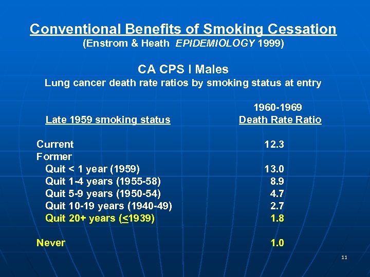 Conventional Benefits of Smoking Cessation (Enstrom & Heath EPIDEMIOLOGY 1999) CA CPS I Males