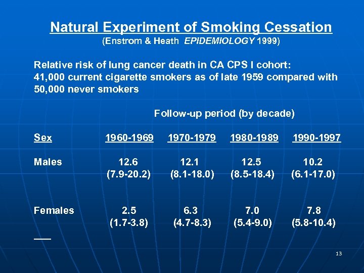 Natural Experiment of Smoking Cessation (Enstrom & Heath EPIDEMIOLOGY 1999) Relative risk of lung