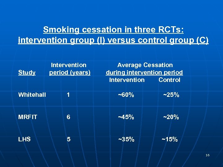 Smoking cessation in three RCTs: intervention group (I) versus control group (C) Intervention Average