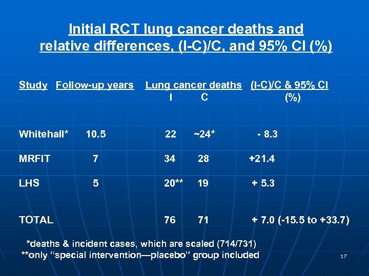 Initial RCT lung cancer deaths and relative differences, (I-C)/C, and 95% CI (%) Study