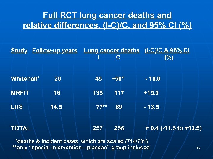 Full RCT lung cancer deaths and relative differences, (I-C)/C, and 95% CI (%) Study