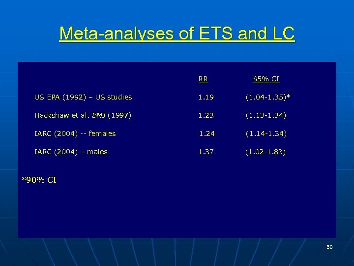 Meta-analyses of ETS and LC RR 95% CI US EPA (1992) – US studies