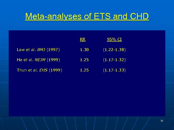 Meta-analyses of ETS and CHD RR 95% CI Law et al. BMJ (1997) 1.