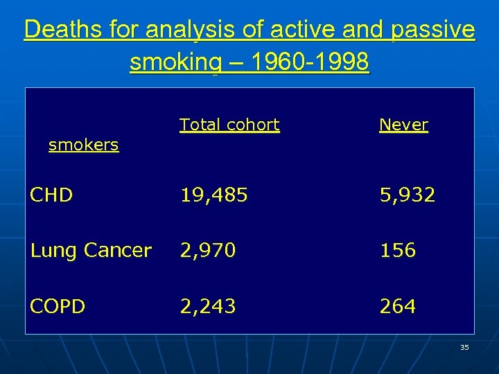 Deaths for analysis of active and passive smoking – 1960 -1998 Total cohort Never