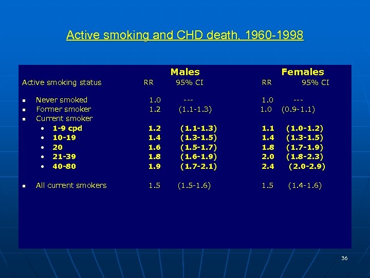 Active smoking and CHD death, 1960 -1998 Males Active smoking status n n RR