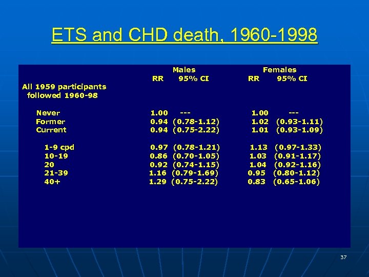 ETS and CHD death, 1960 -1998 All 1959 participants followed 1960 -98 Never Former