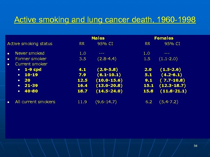 Active smoking and lung cancer death, 1960 -1998 Active smoking status n n RR