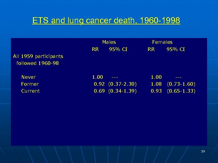 ETS and lung cancer death, 1960 -1998 Males RR 95% CI Females RR 95%