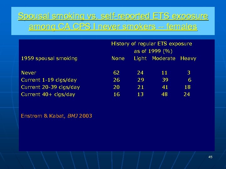 Spousal smoking vs. self-reported ETS exposure among CA CPS I never smokers -- females