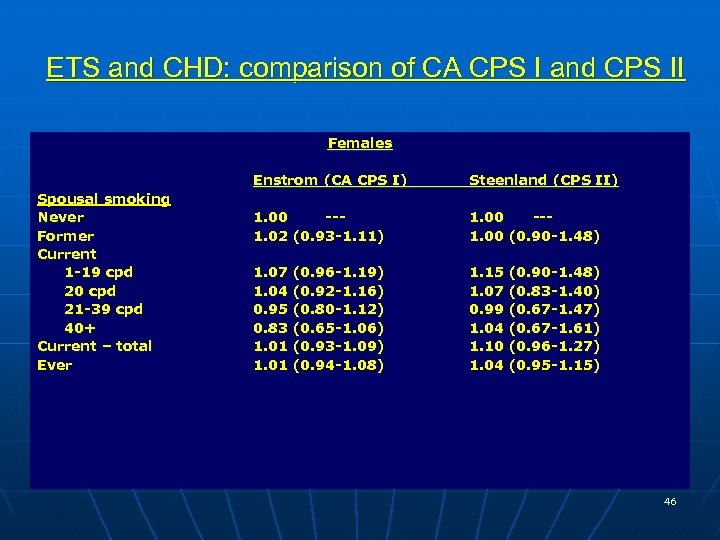 ETS and CHD: comparison of CA CPS I and CPS II Females Enstrom (CA