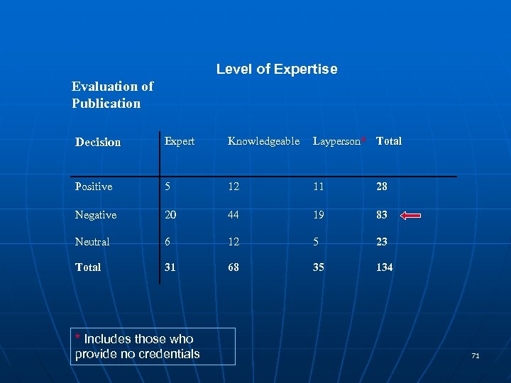  Level of Expertise Evaluation of Publication Decision Expert Knowledgeable Layperson* Total Positive 5