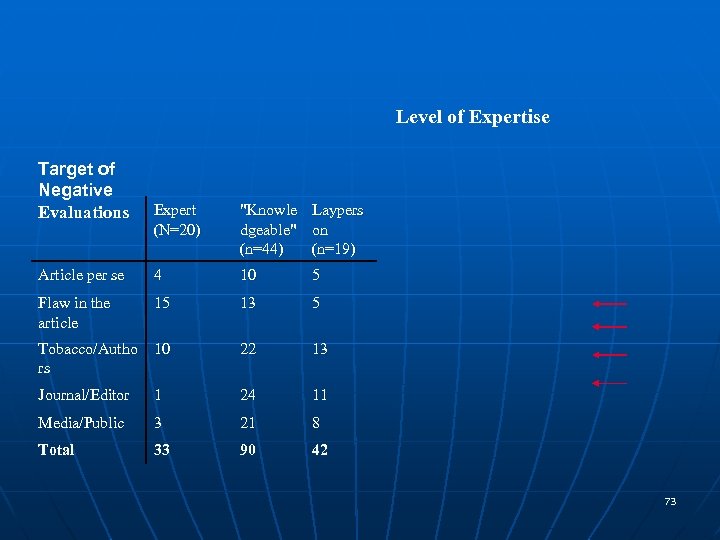 Level of Expertise Target of Negative Evaluations Expert (N=20) 