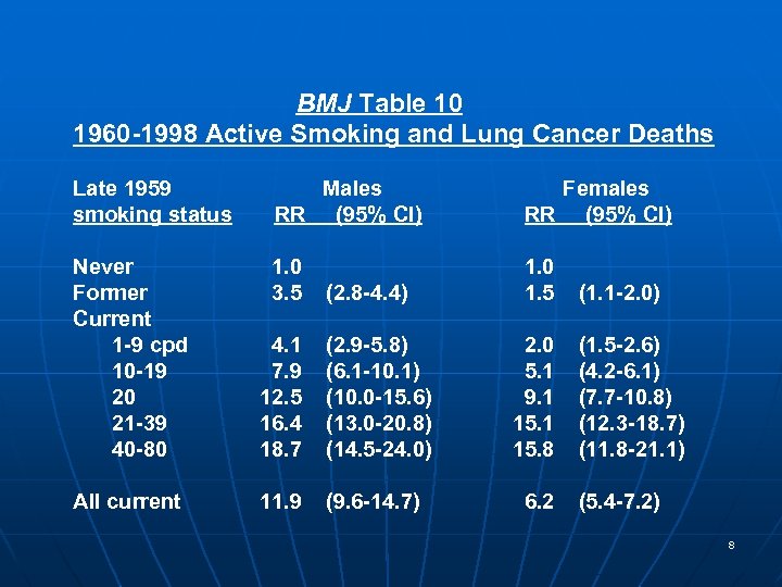 BMJ Table 10 1960 -1998 Active Smoking and Lung Cancer Deaths Late 1959 Males