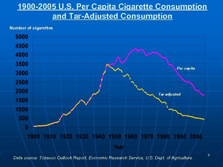 1900 -2005 U. S. Per Capita Cigarette Consumption and Tar-Adjusted Consumption Number of cigarettes