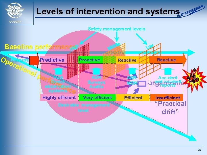 Levels of intervention and systems COSCAP Safety management levels e iddl M Baseline performanceh