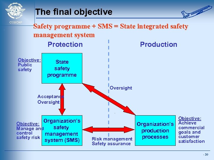 The final objective COSCAP Safety programme + SMS = State integrated safety management system