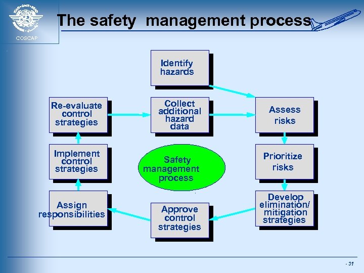The safety management process COSCAP Identify hazards Re-evaluate control strategies Implement control strategies Assign