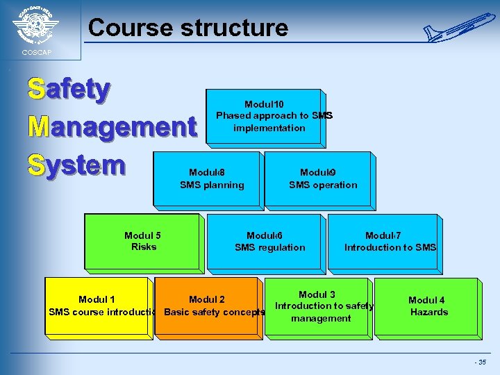 Course structure COSCAP Safety Management System Module 0 1 Phased approach to SMS implementation