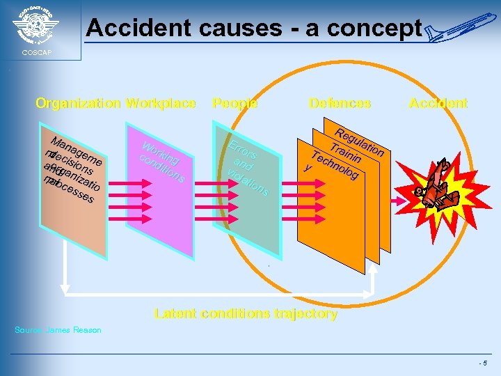 Accident causes - a concept COSCAP Organization Workplace Ma nde nage t c m