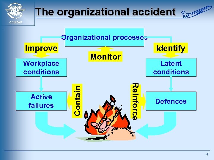 The organizational accident COSCAP Organizational processes Improve Monitor Latent conditions Reinforce Contain Workplace conditions